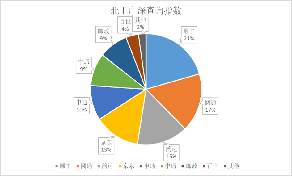 北上广深查询指数