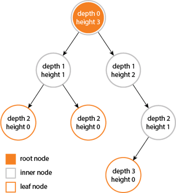 二叉树深度和高度_二叉树的高度和深度