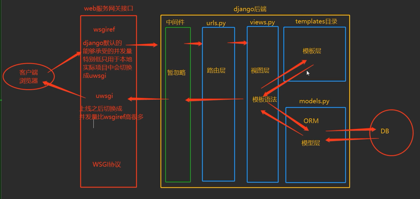 Django框架简单搭建增删改查页面 Django请求生命周期流程图