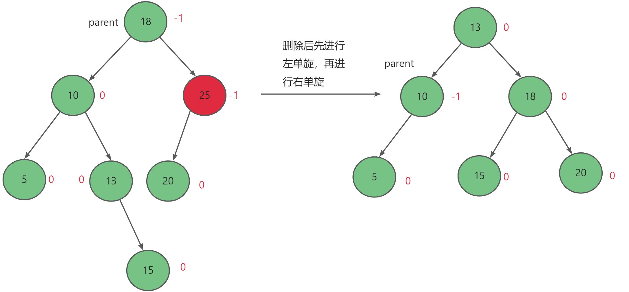 探索数据结构：AVL树的分析与实现