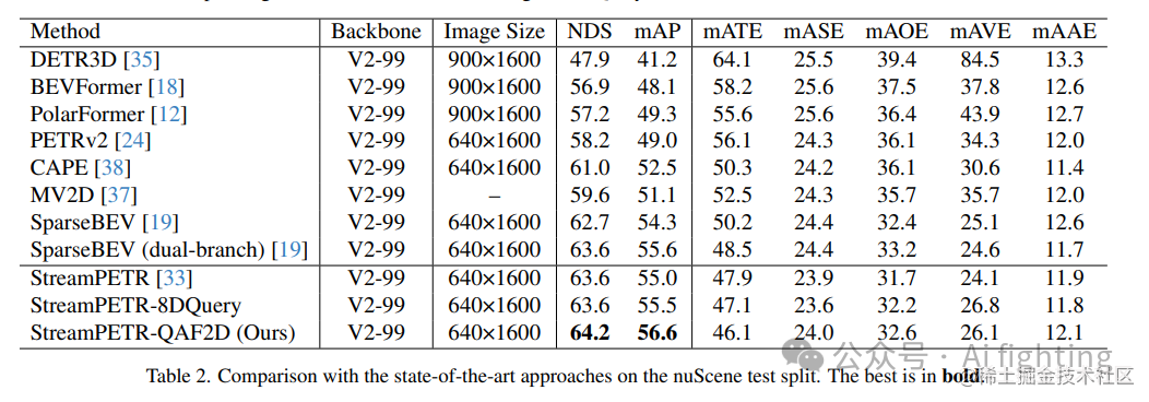 Nullmax纽劢发布QAF2D：利用2D检测引导查询3D anchor来增强BEV远距离目标检测_锚点_03