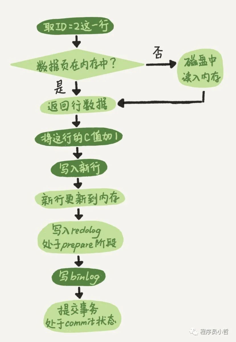 MySQL是如何做到可以恢复到半个月内任意一秒的状态的？