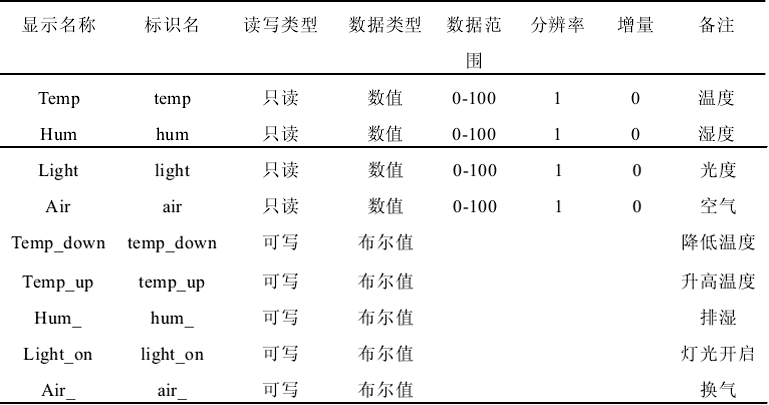 基于机智云物联网云平台的奶牛场环境实时监测与控制系统