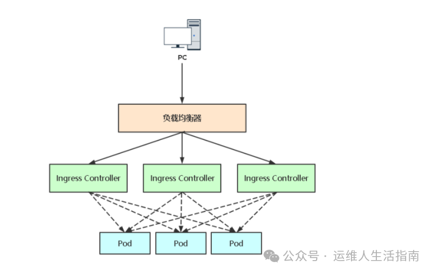 K8S有了Service,为什么还要Ingress？