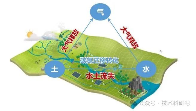 流域生态系统水-碳-氮耦合过程模拟,图片,第2张