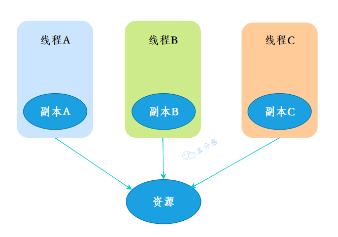 ThreadLocal线程副本