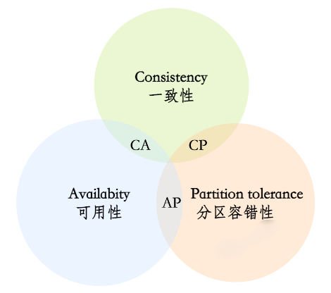 分布式面试题-理论部分（十二道）