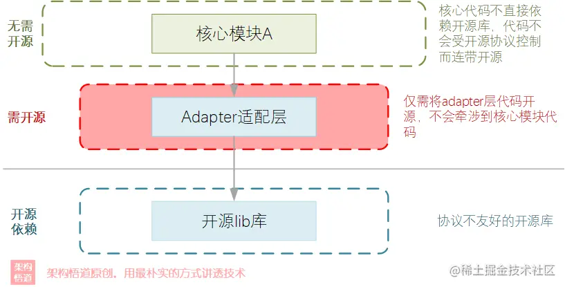 编码中的Adapter，是一种设计模式，更是一种架构理念与解决方案