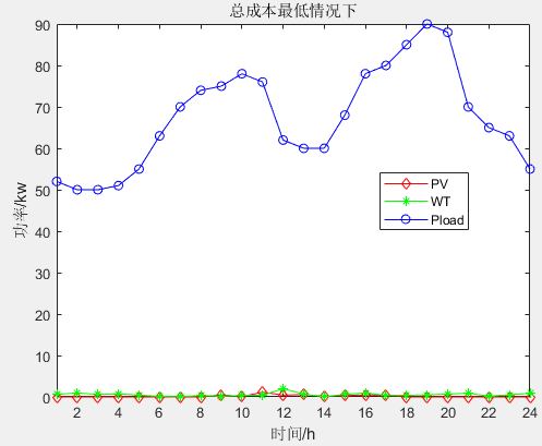 单目标应用：蚁群算法（Ant Colony Optimization，ACO）求解微电网优化MATLAB