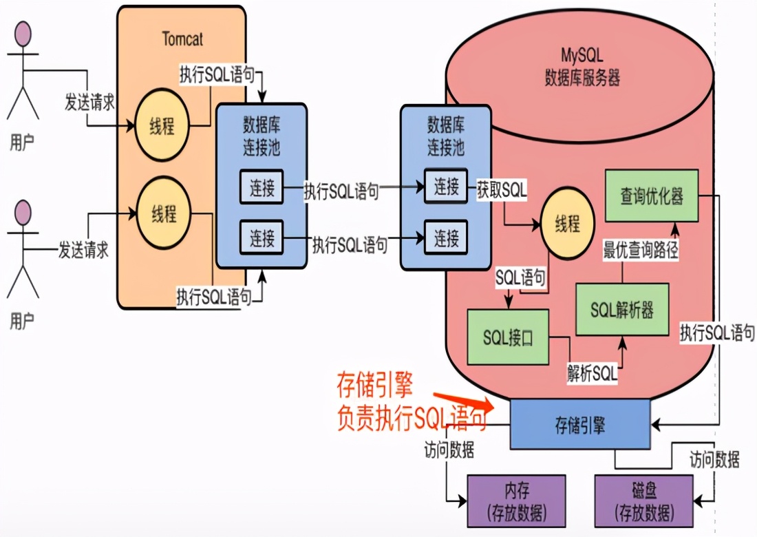 剖析MySQL黑盒——MySQL架构设计