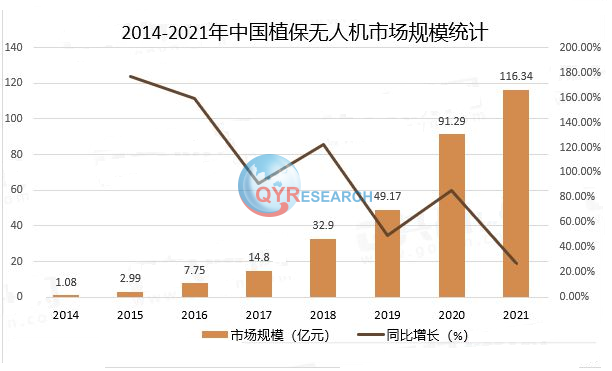 农业无人机行业分析：单<span style='color:red;'>年内</span><span style='color:red;'>作业</span>量突破13亿亩次