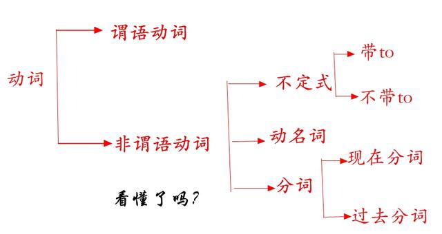 名词用作动词举例 非谓语动词弄不懂 不会用 听完这三节课你就明白了 三 Wzluo09的博客 Csdn博客