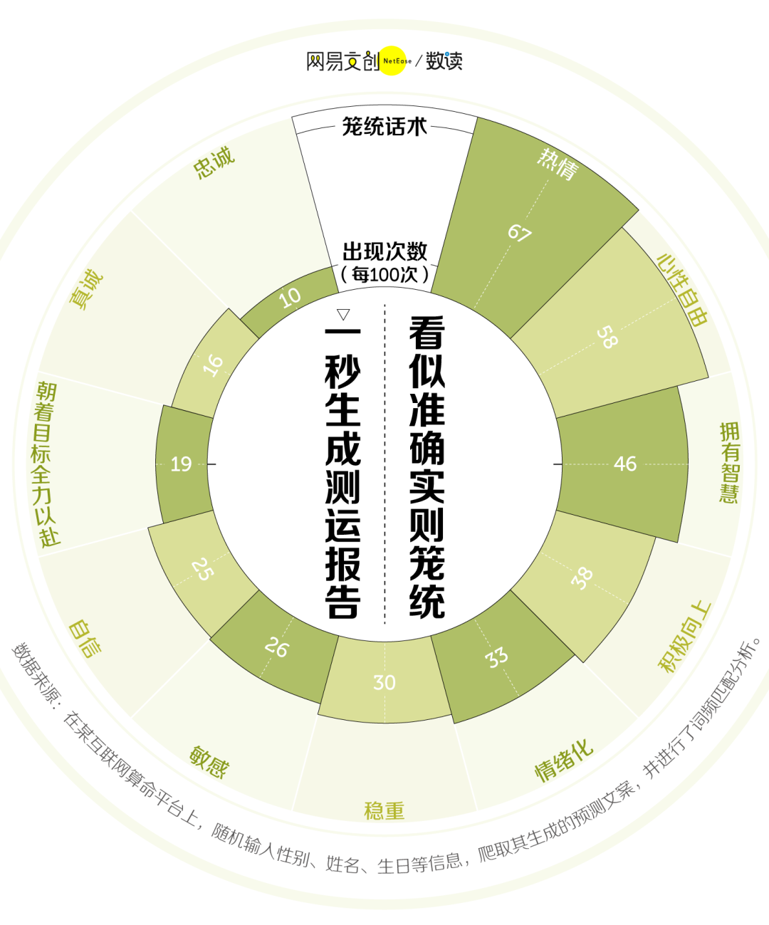 中国人最爱的算命项目，星座和塔罗牌输给了它