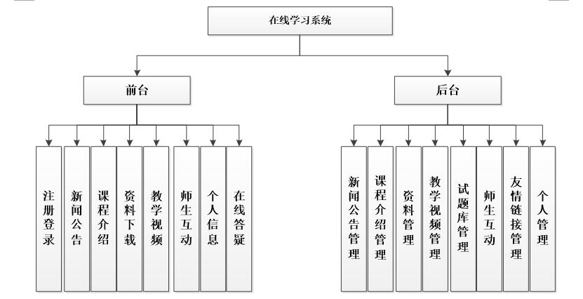 系统功能结构图