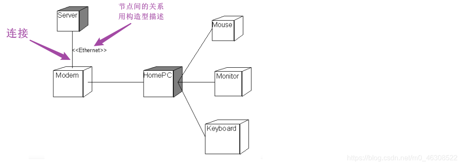 连接及连接上的构造型