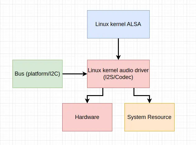 Linux kernel ASoC device driver