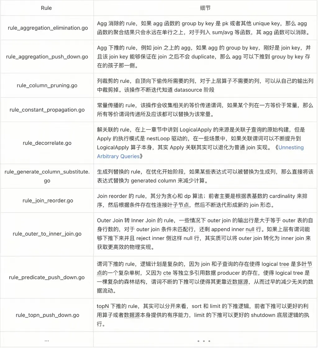 当前 TiDB 使用的常规 Logical Rules