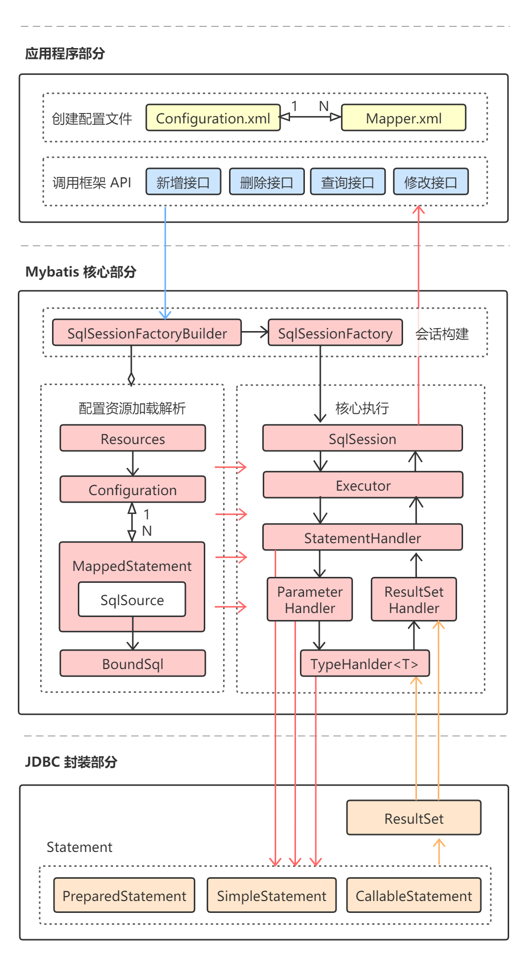 Mybatis核心处理整体流程