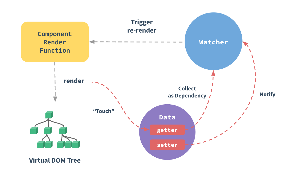 vue的data