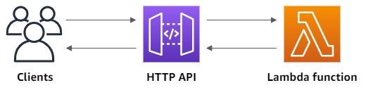 Serverless Framework 亚马逊云(AWS)中国地区部署指南