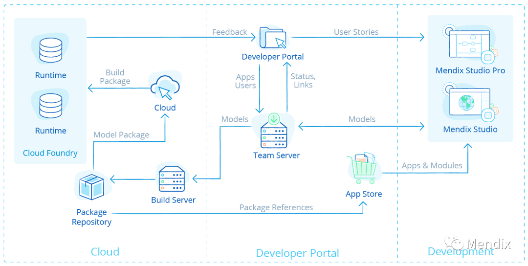 Mendix架构体系概述（二）-CSDN博客