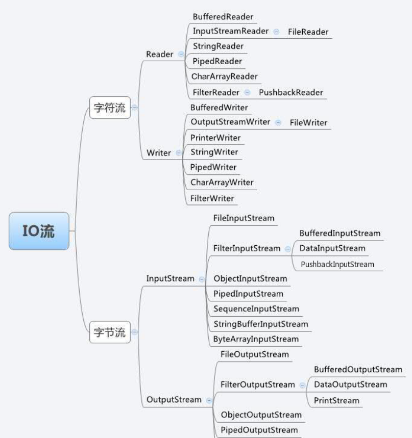 java IO、NIO、AIO详解