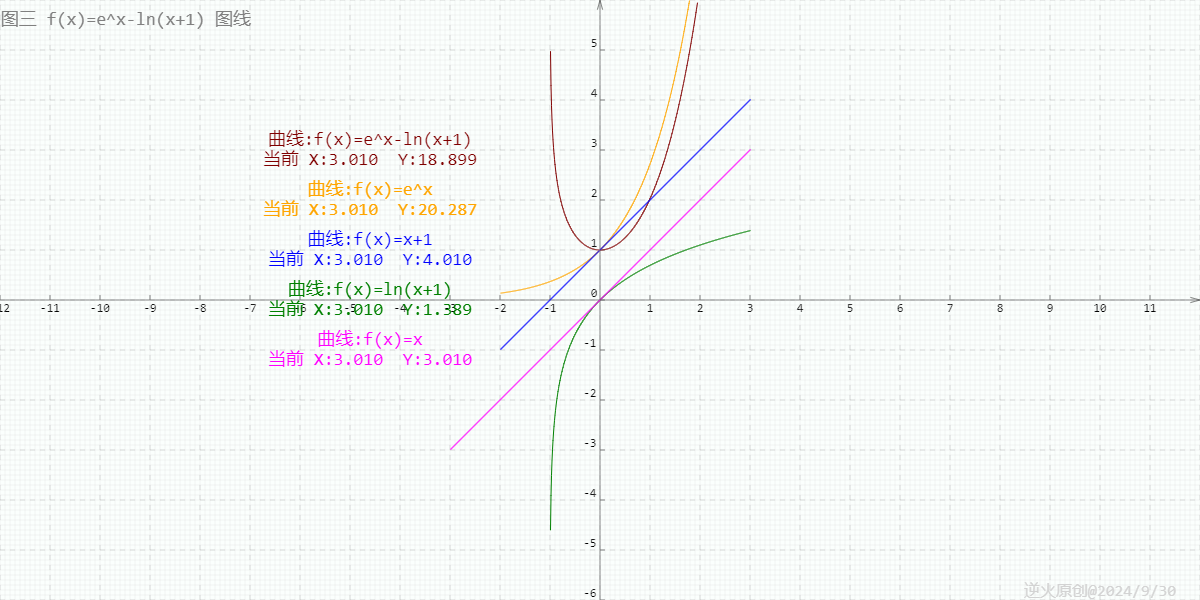 【高中数学/对数/指数】已知函数f(x)=e^x-ln(x+m),求证m<=2时，证明f(x)>0_对数_03