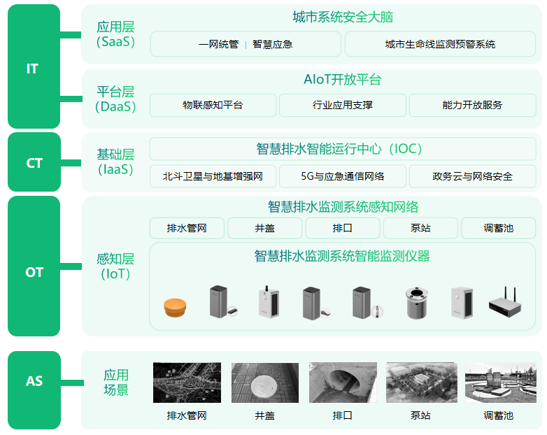 智慧水利丨助力建设智慧排水管网监测系统