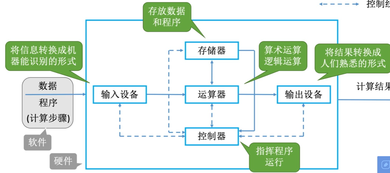 总结计算机原理