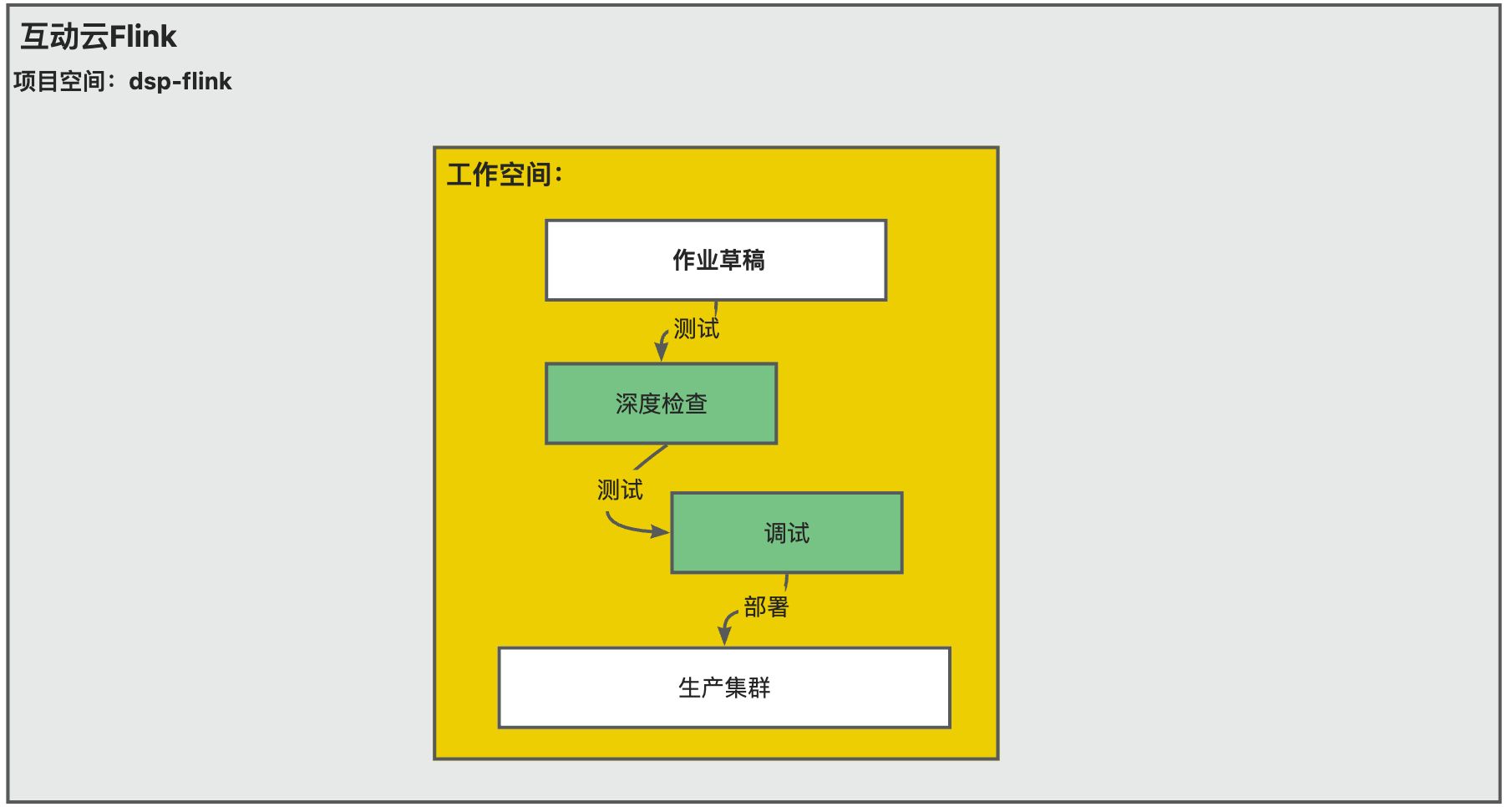 实时数仓-Flink使用总结