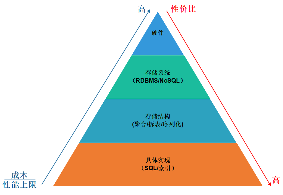 【数据库优化】后端思维之数据库性能优化方案