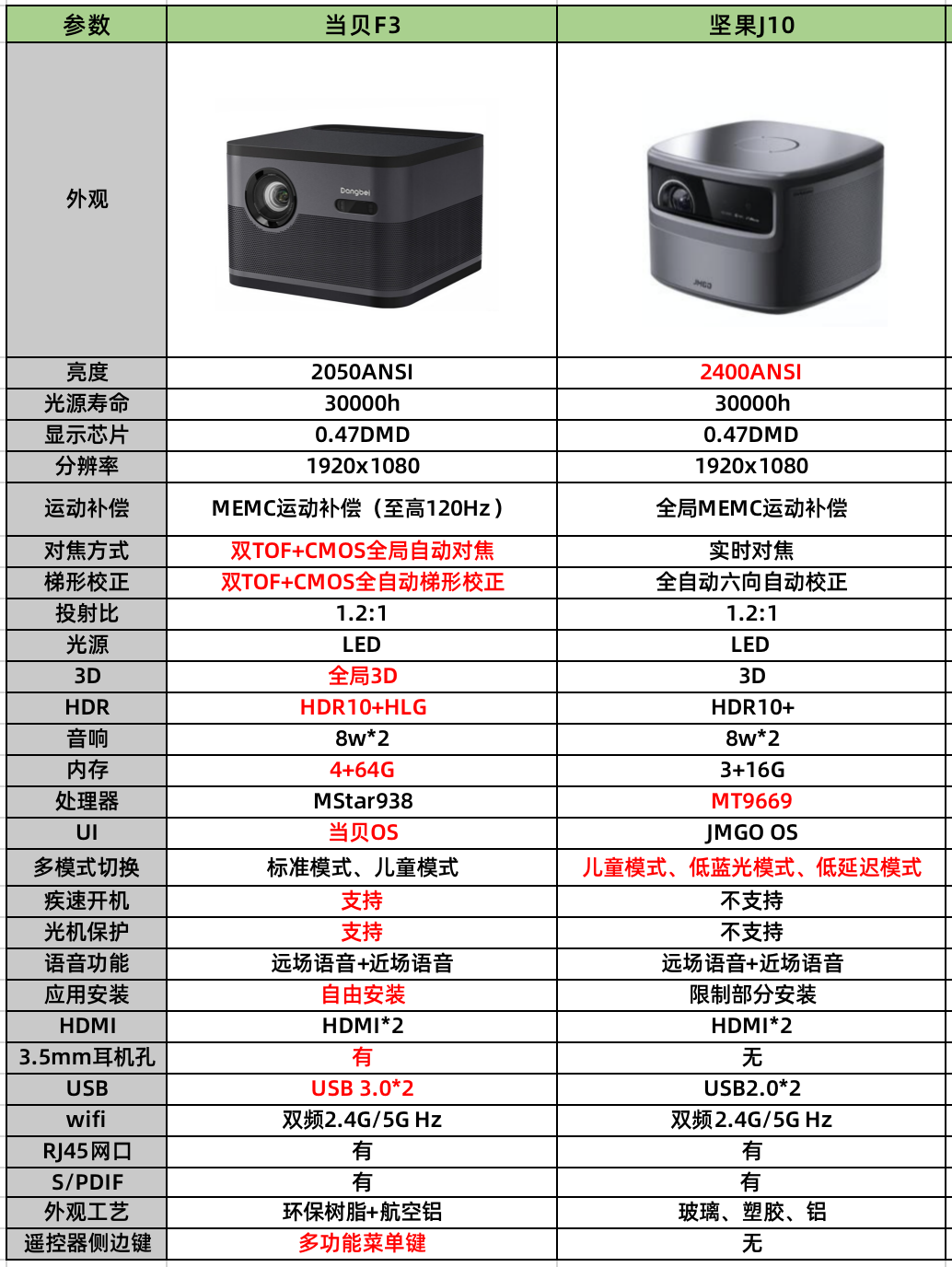 暑假投影仪选购攻略！当贝F3和坚果J10，哪一款表现更出众？