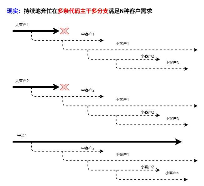 如何提高软件复用度，降低项目开发成本？