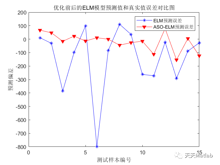 【预测模型-ELM预测】基于原子搜索算法优化极限学习机预测matlab代码