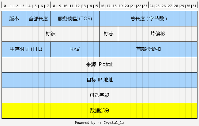 IP、TCP、UDP报文头说明-CSDN博客