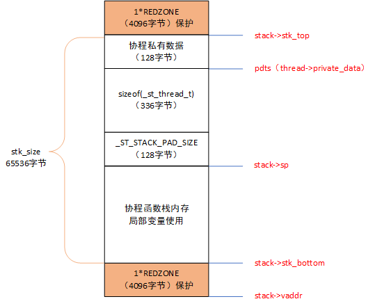 ST源码分析-内存保护