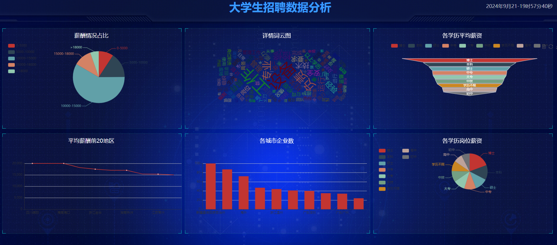 Python基于Django、大数据的北极星招聘数据可视化系统