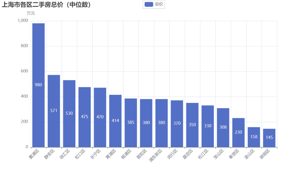 各行政区单价中位数