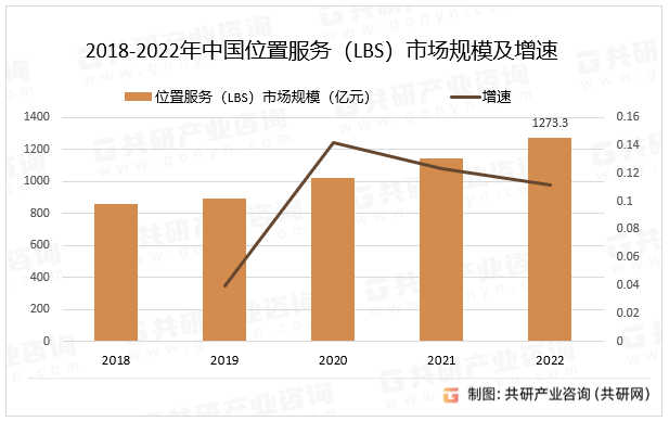 2018-2022年中国位置服务（LBS）市场规模及增速