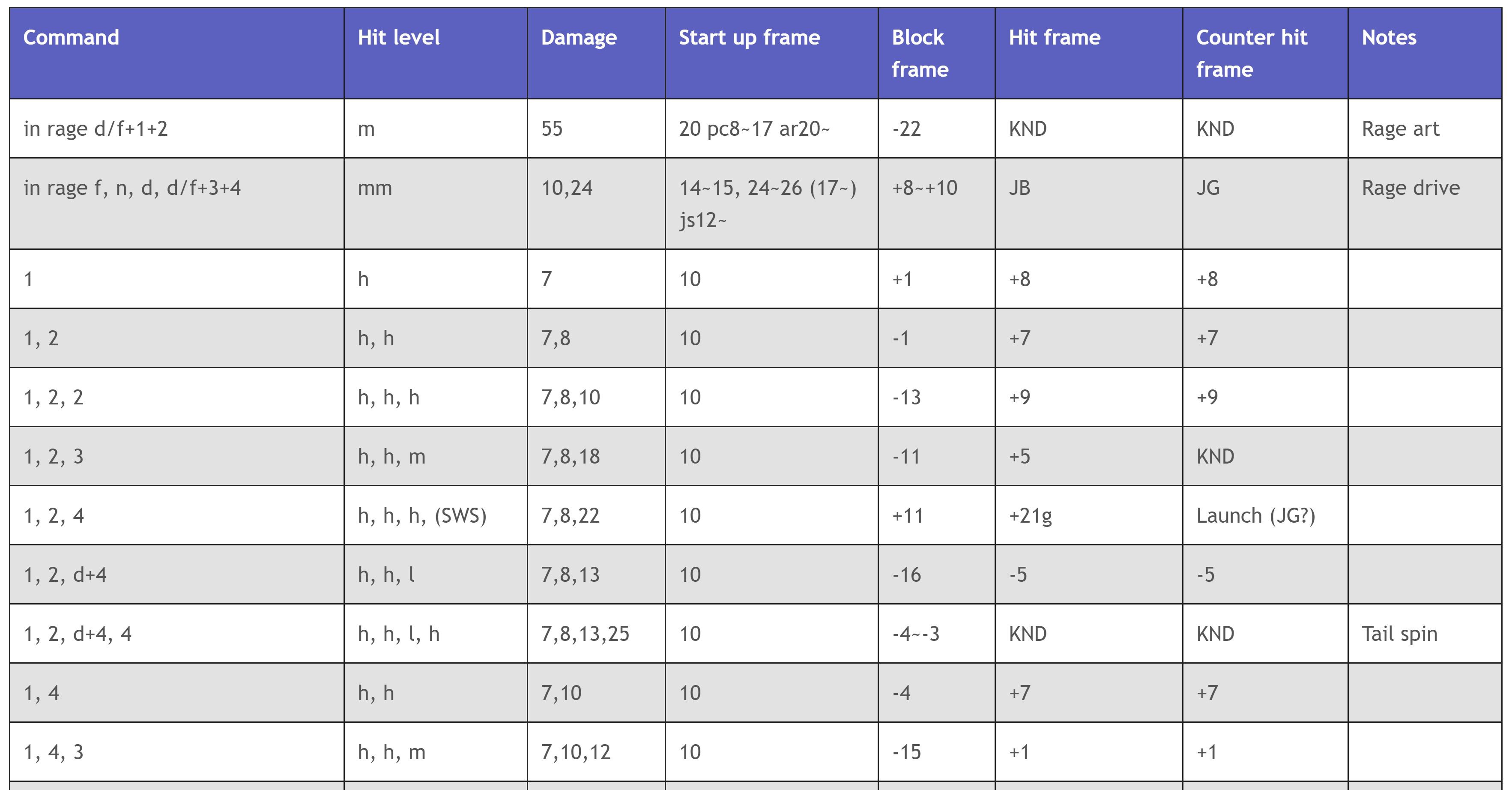 A table showing move properties data of each fighting move for Josie Rizal from Tekken 7.