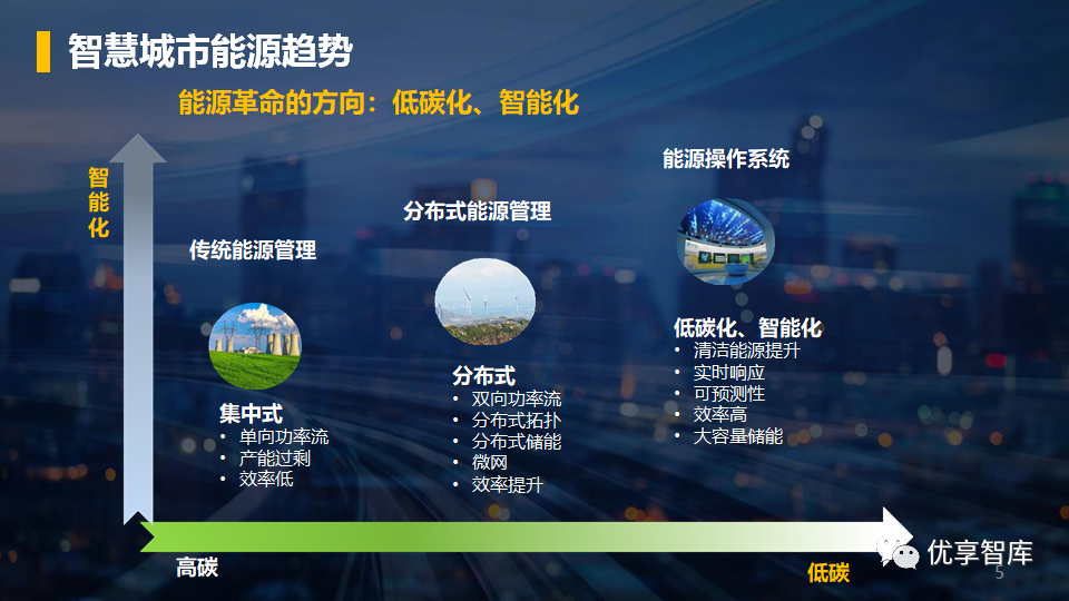 零碳智慧园区数字化平台及园区智慧能源可视化系统建设方案ppt