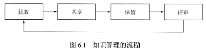 图6.1 知识管理的流程