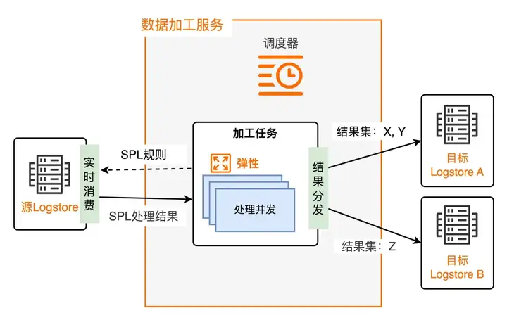 SLS 数据加工全面升级，集成 SPL 语法_云原生_03