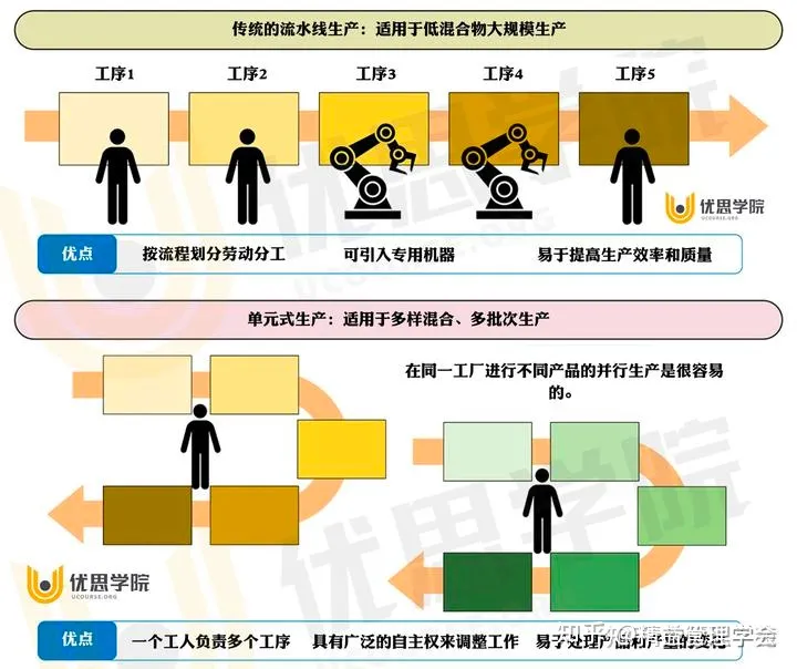 优思学院｜传统流水线生产与单元式生产的差异与优势对比