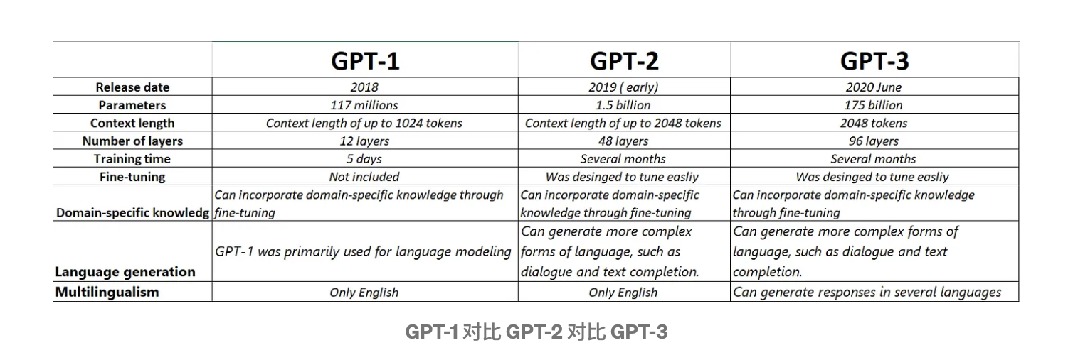 ChatGPT-4 如何改变 AI 市场及其对未来的影响？GPT版本及其差异