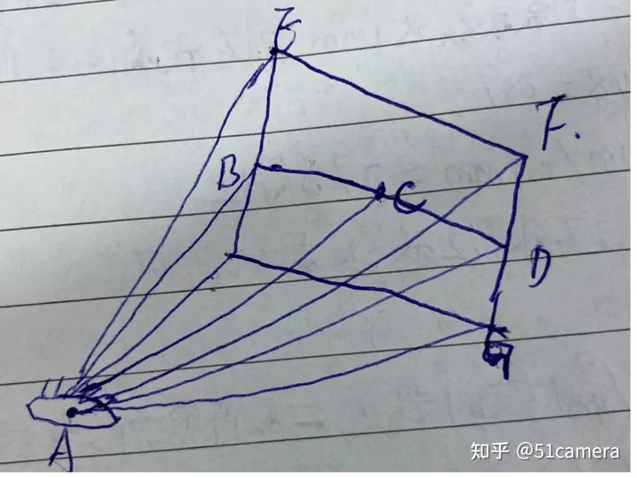 关于视场角，你需要知道这些！