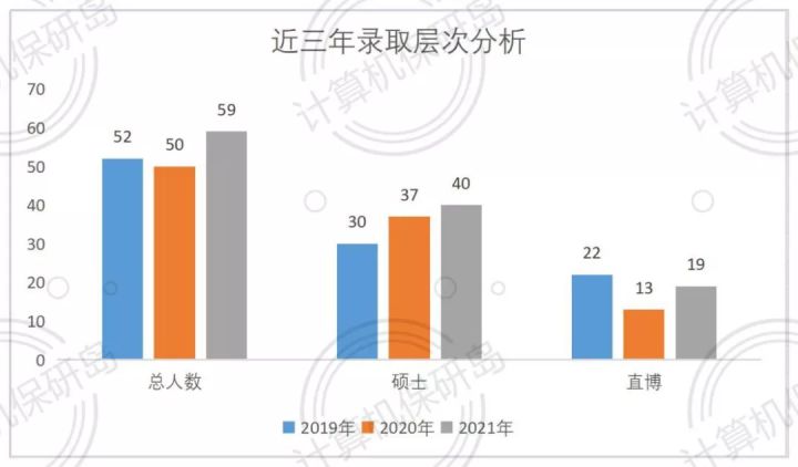 入营人数线性增长，录取人数保持稳定，复旦工研院有点抢手