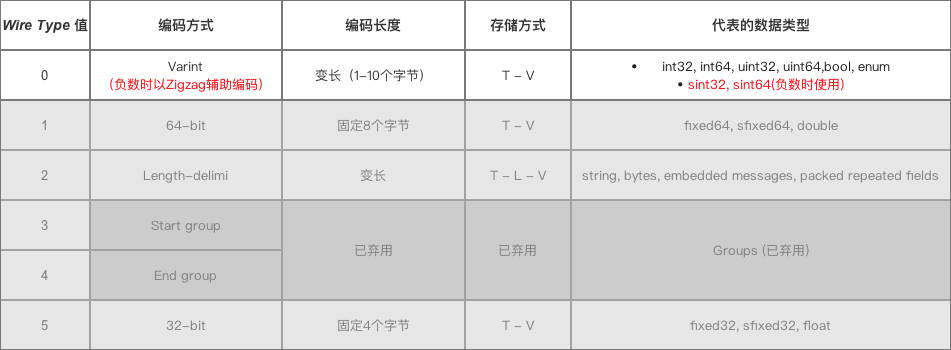 Wire Type = 0时的编码 & 数据存储方式