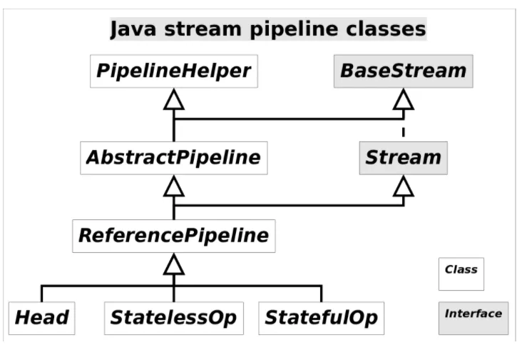 深入理解Java Stream流水线
