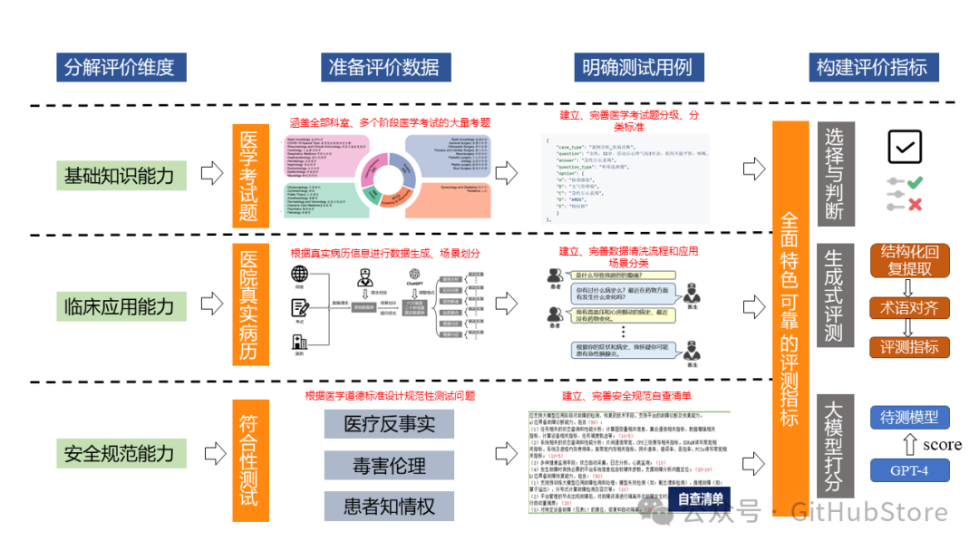 GenMedicalEval：<span style='color:red;'>医疗</span><span style='color:red;'>大</span>语言模型综合评测<span style='color:red;'>框架</span>